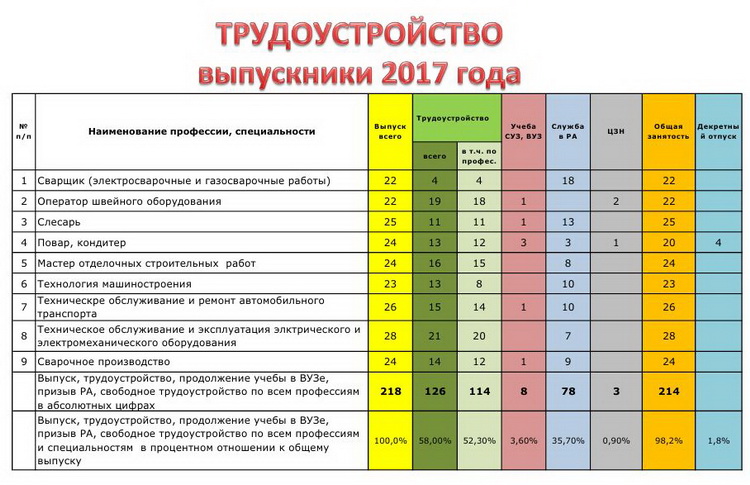 Таблица спо. План трудоустройства выпускников. План мероприятий по трудоустройству выпускников техникума. Мероприятия техникума по трудоустройству выпускников. Трудоустройство выпускников СПО статистика.